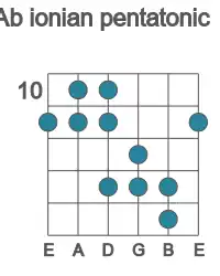 Guitar scale for Ab ionian pentatonic in position 10